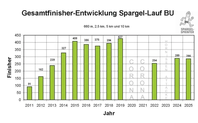 Finisher-Entwicklung Spargel-Lauf bis 2025.
