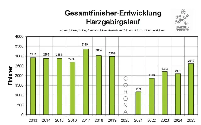 Finisher-Entwicklung Harz-Gebirgslauf Wernigerode.
