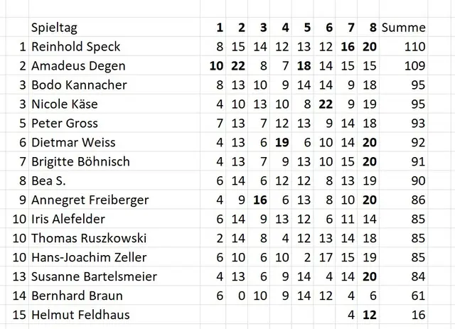 Stand des Tippspiels am 26.10.2025.