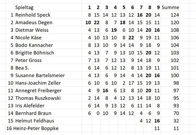 Stand des Tippspiels am 02.11.2025.