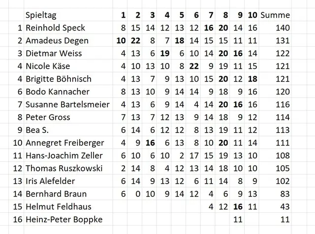Stand des Tippspiels am 09.11.2025.