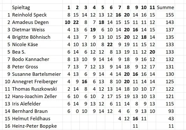 Stand des Tippspiels am 23.11.2025.