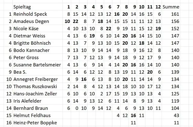 Stand des Tippspiels am 30.11.2025.