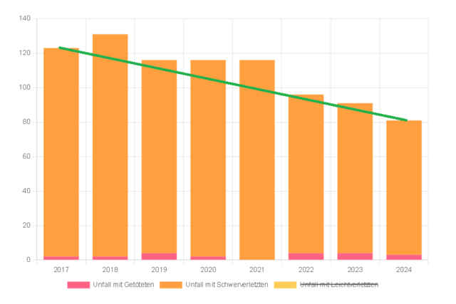 Landeshauptstadt Hannover 2017 bis 2024: Ein Drittel Abnahme der "schweren Unfälle" mit Radbeteiligung in sieben Jahren ... | Foto: ADFC Langenhagen