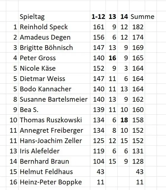 Stand des Tippspiels am 14.12.2025.