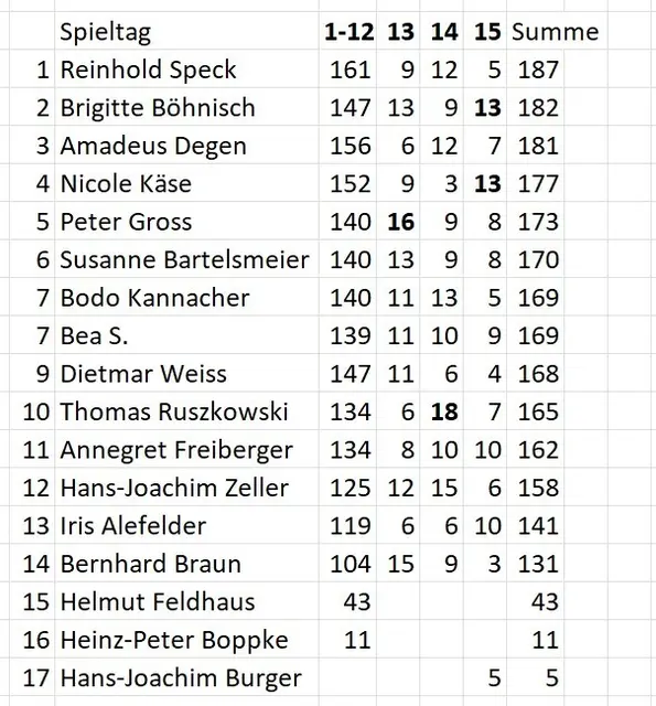 Stand des Tippspiels am 21.12.2025.