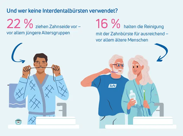 Einer aktuellen Umfrage zufolge nutzen sehr viele Menschen keine Interdentalbürsten. Die Gründe sind vielschichtig: Ältere Menschen halten die Reinigung mit der Zahnbürste für ausreichend, vor allem jüngere Altersgruppen ziehen Zahnseide vor. | Foto: DJD/www.tepe.com