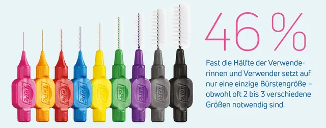 Fast die Hälfte der Verwenderinnen und Verwender von Interdentalbürsten setzt auf eine einzige Bürstengröße – obwohl die Zahnzwischenräume meist unterschiedlich groß sind und sich im Lauf der Zeit verändern können. | Foto: DJD/www.tepe.com