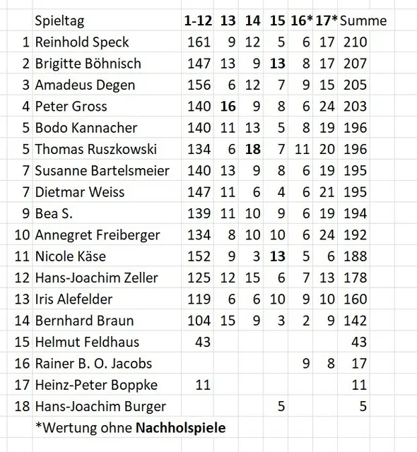 Stand des Tippspiels am 15.01.2026.