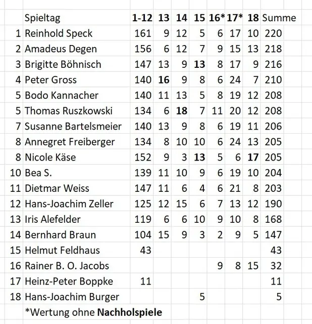 Stand des Tippspiels am 18.01.2026.