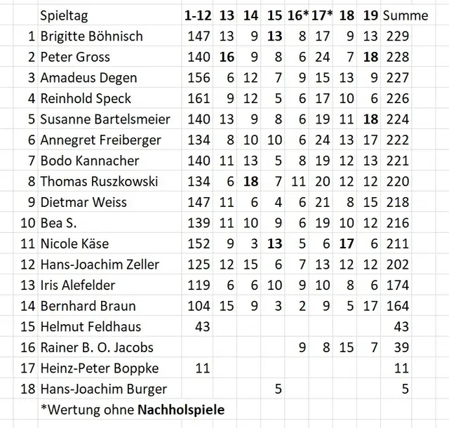 Stand des Tippspiels am 25.01.2026.