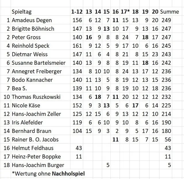 Stand des Tippspiels am 01.02.2026.