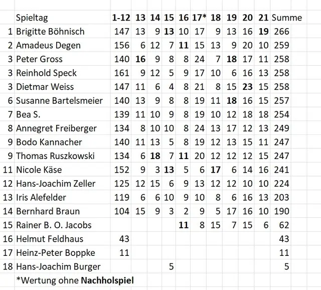 Stand des Tippspiels am 08.02.2026.