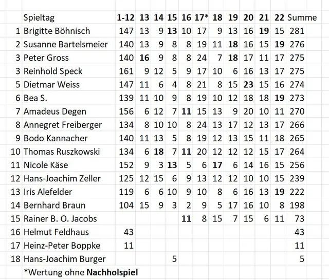 Stand des Tippspiels am 16.02.2026.