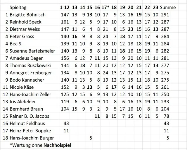 Stand des Tippspiels am 22.02.2026.