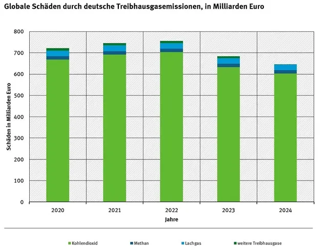 Globale Schäden durch deutsche Treibhausgasemissionen, in Milliarden Euro | Foto: Quelle: Umweltbundesamt
