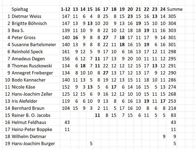 Stand des Tippspiels am 04.03.2026.