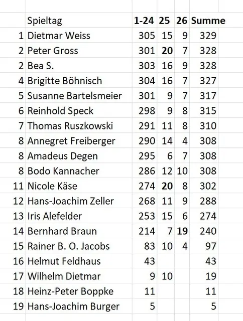 Stand des Tippspiels am 15.03.2026.