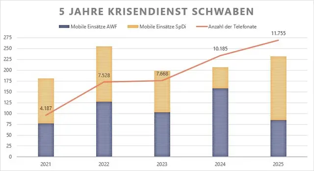 Die Entwicklung des Krisendienst Schwabens seit der Gründung 2021. | Foto: Walburga Bram-Kurz