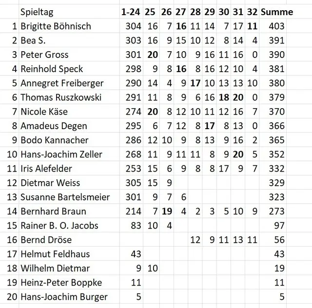 Stand des Tippspiels am 03.05.2026.