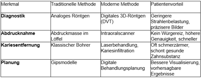 ProDentist Düsseldorf : Tabelle mit Vorteilen der einzelnen Technologien | Foto: ProDentist Düsseldorf