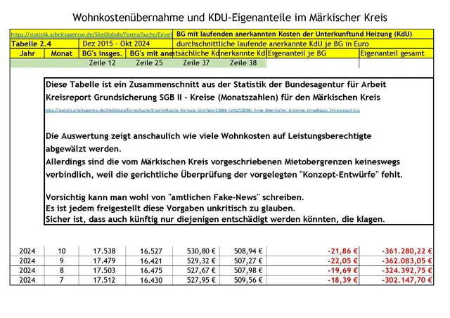 https://www.beispielklagen.de/bilder2/Wohnkostenuebernahme_und_KDU-Eigenanteile_im_Maerkischer_Kreis.jpg
(Beispieltabelle aus dem Märkischen Kreis) | Foto: www.beispielklagen.de