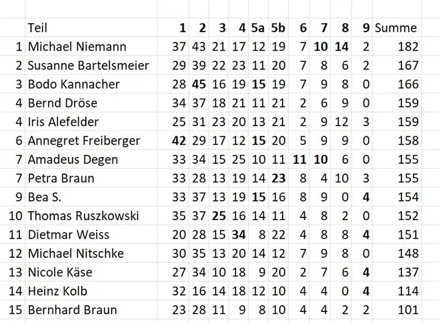 Stand des Tippspiels am 15.07.2026.