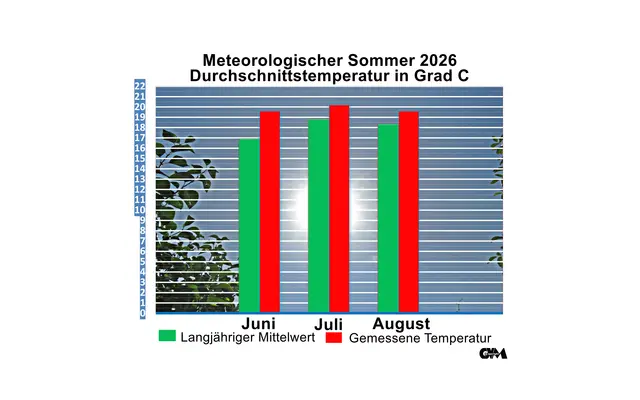 Temperatur | Foto: GvMeegen