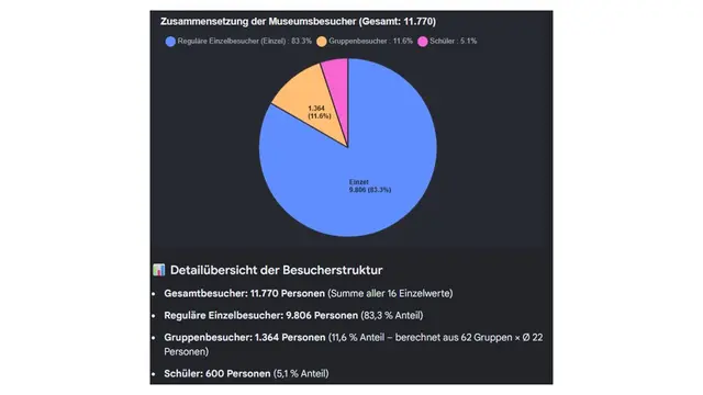 SStatisitik des Kulturortes "VILLA ARTIS" in der Ruhrtalstadt Mülheim - Metropolregion Rhein-Ruhr für das Jahr 2025 für die Ergebungen des Institut für Museumsforschung, Berlin.