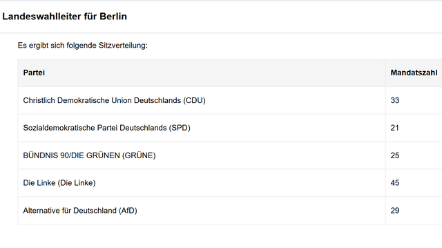 Foto: https://www.berlin.de/wahlen/pressemitteilungen/2026/pressemitteilung.1723954.php