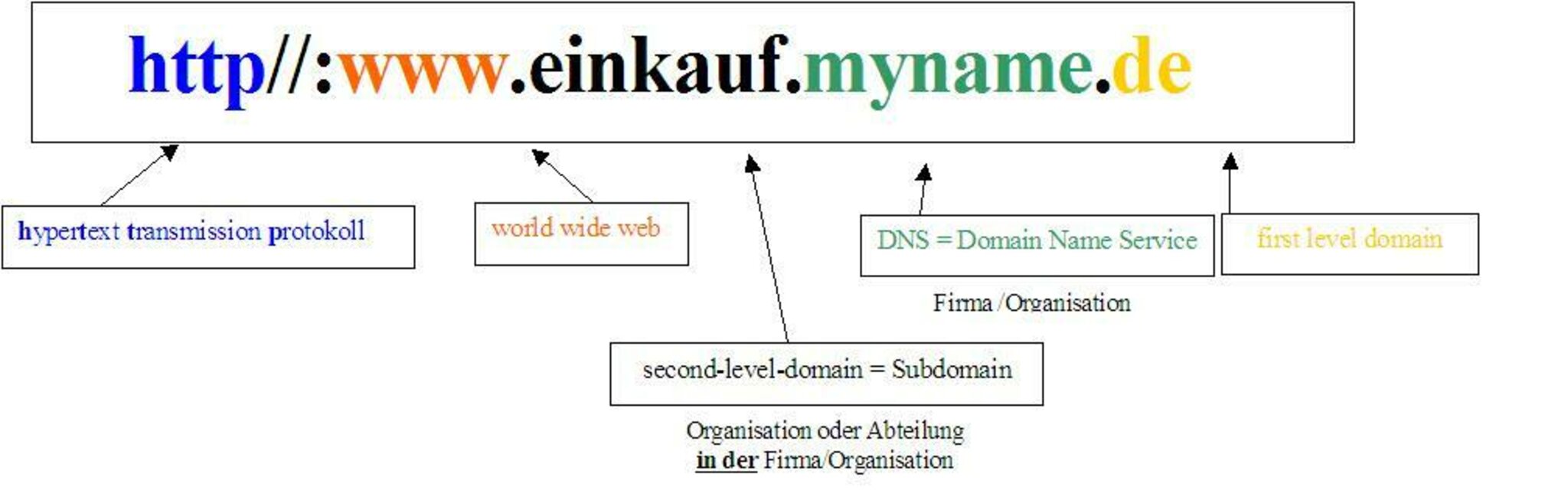 Die Zusammensetzung der
