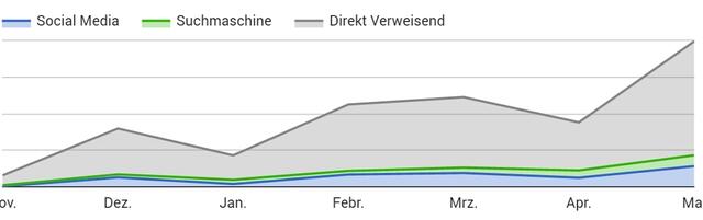 Vielen Dank für das GROßE Interesse an der Myheimat-Webseite und an der Webseite der ADFC-Ortsgruppe Langenhagen http://www.ADFC-Langenhagen.de. Im Bild die Zugriffszahlen bei Myheimat, seit November 2016. Es geht aufwärts!
